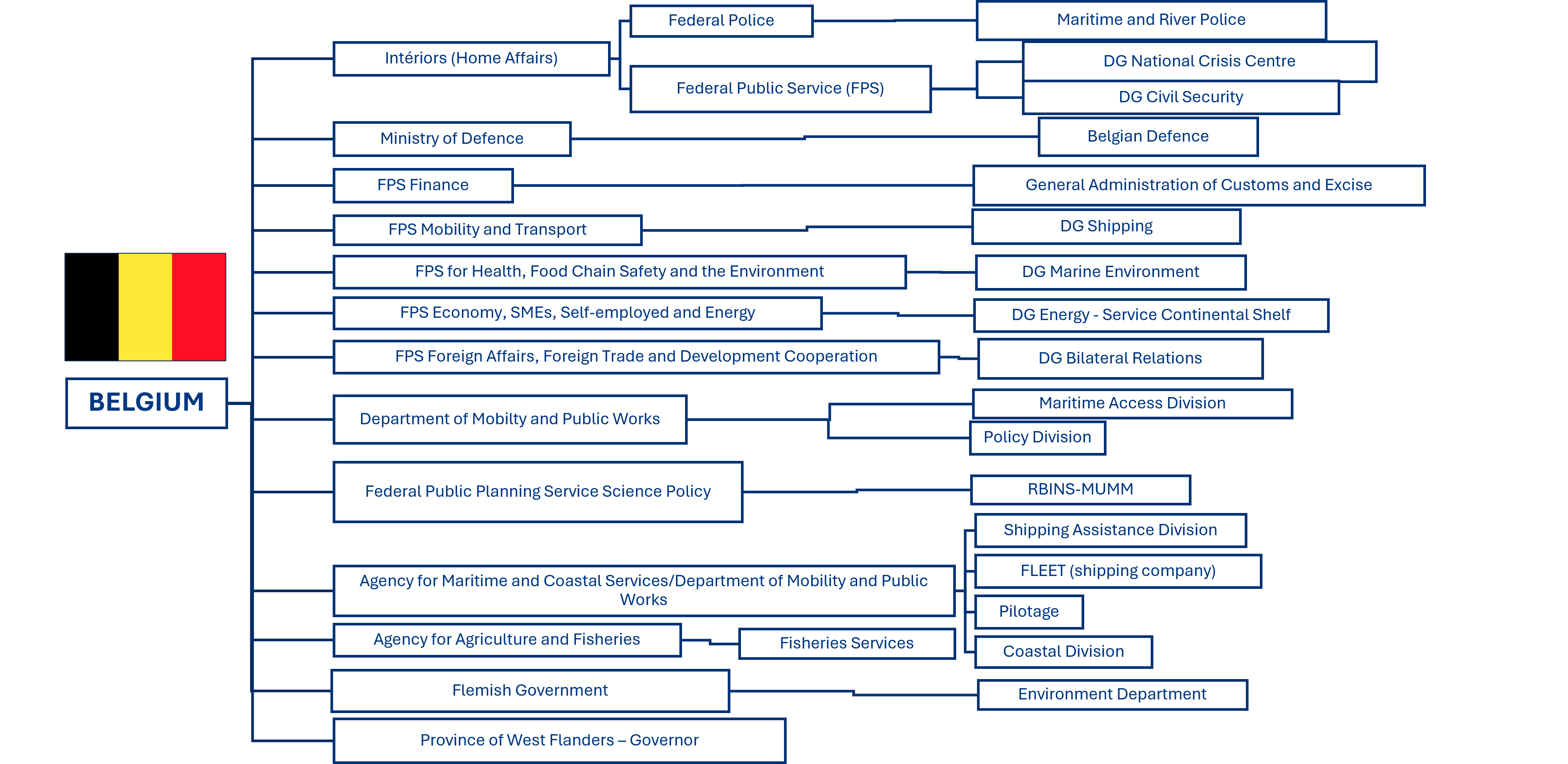 Belgium org chart