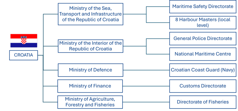 Croatia org chart