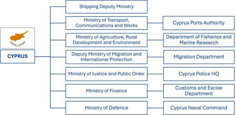 Cyprus org chart
