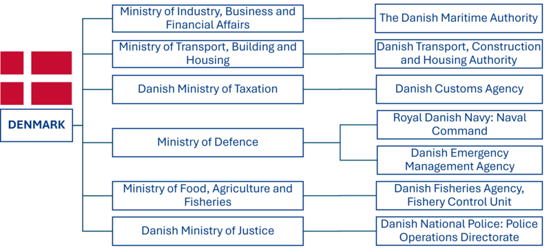 Denmark org chart