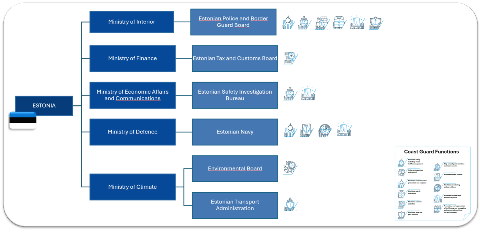 Organisation chart of Estonian coast guard authorities
