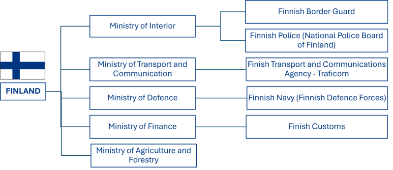 Finland org chart