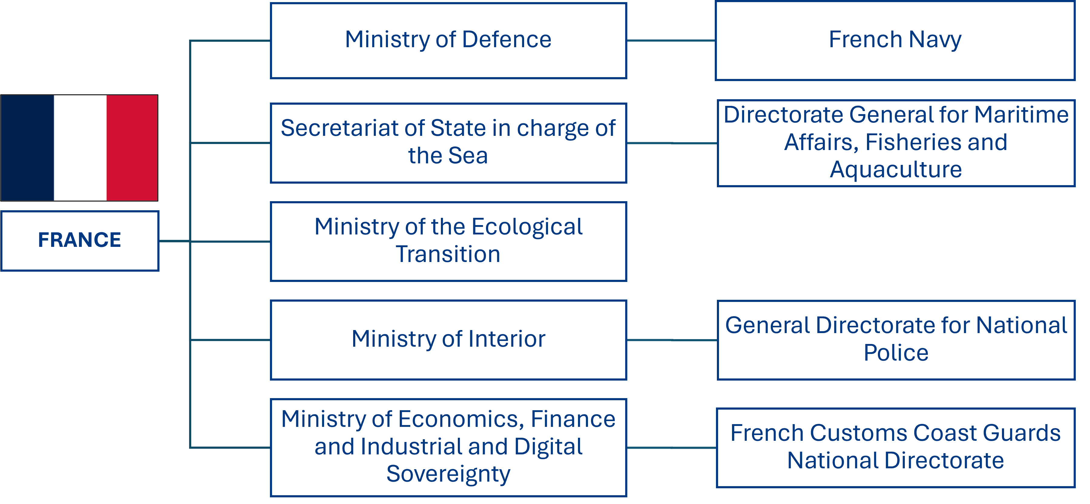France chart