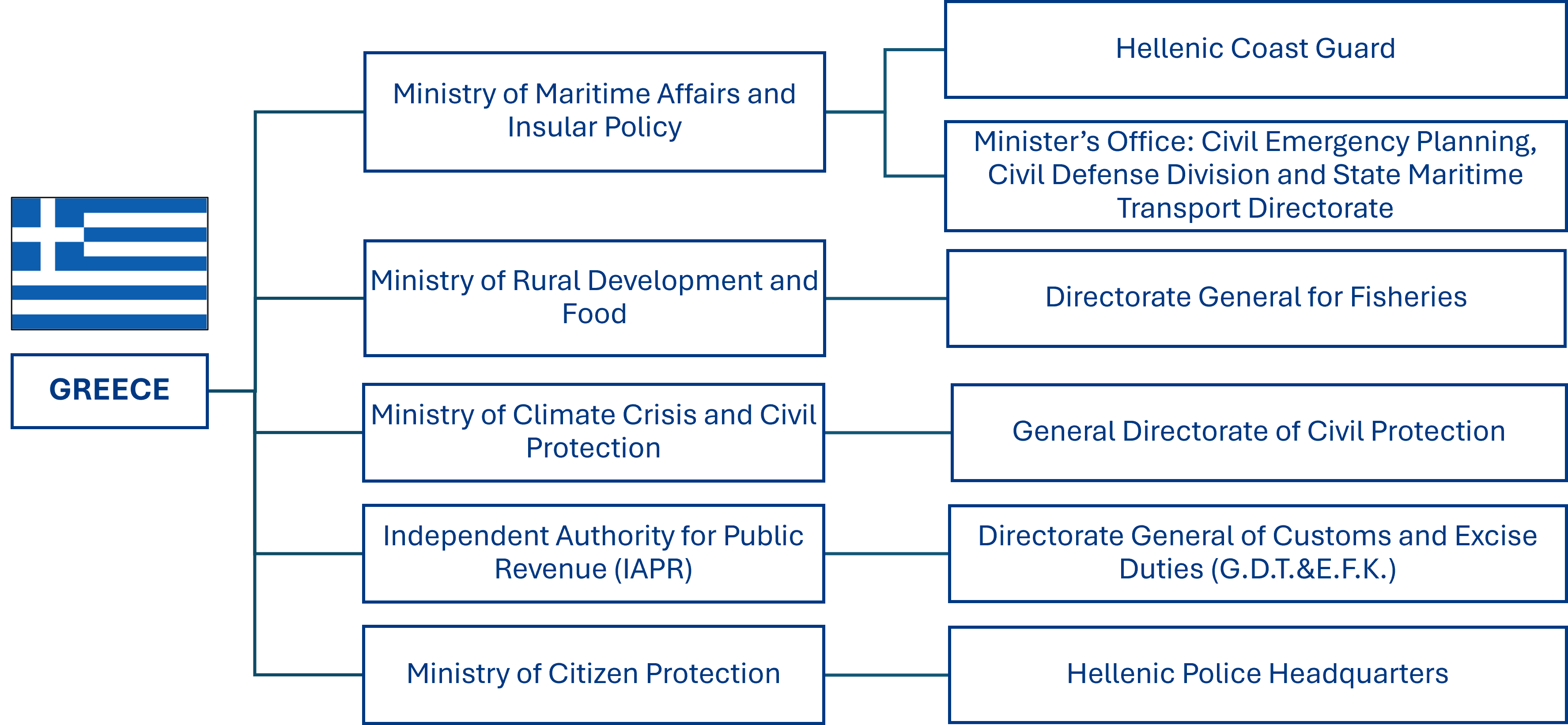Greece chart