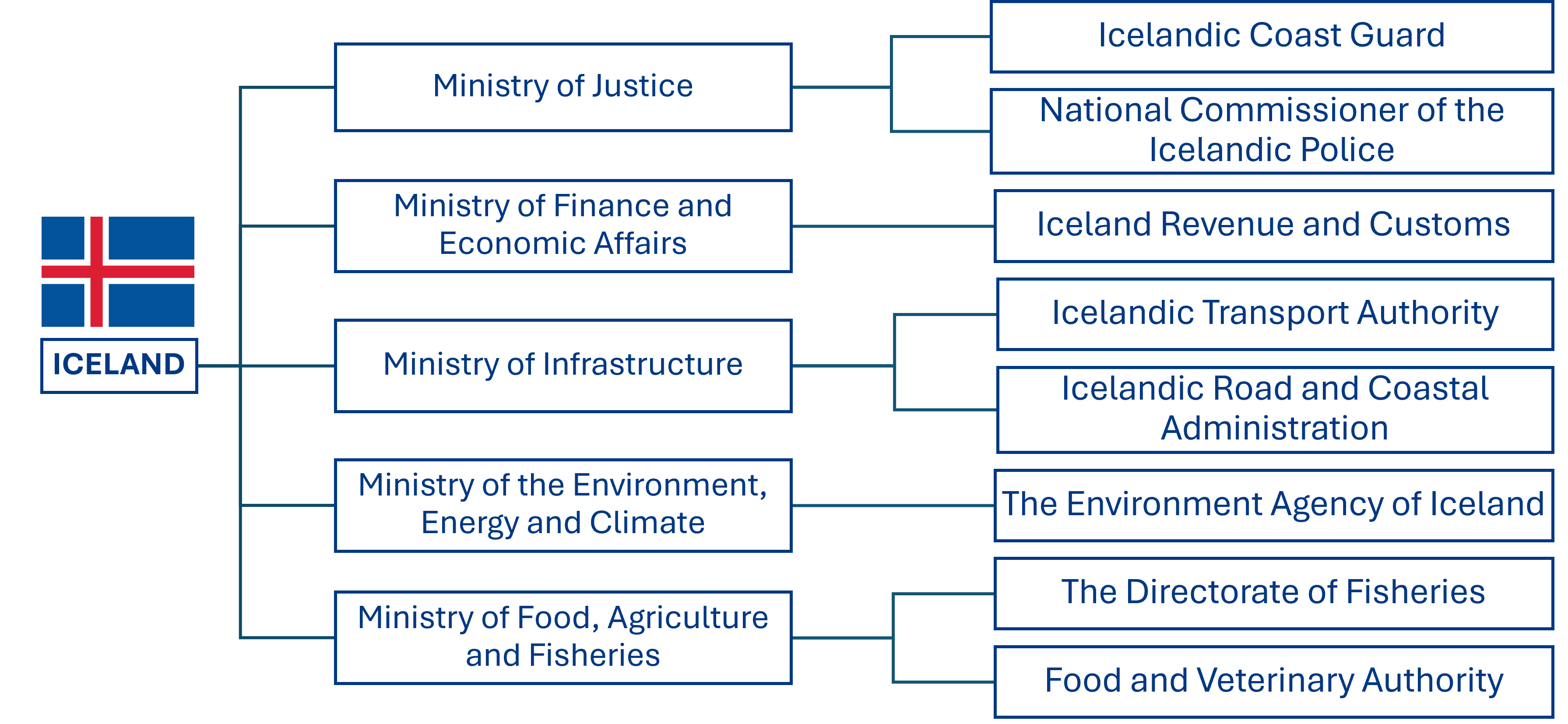 Iceland org chart