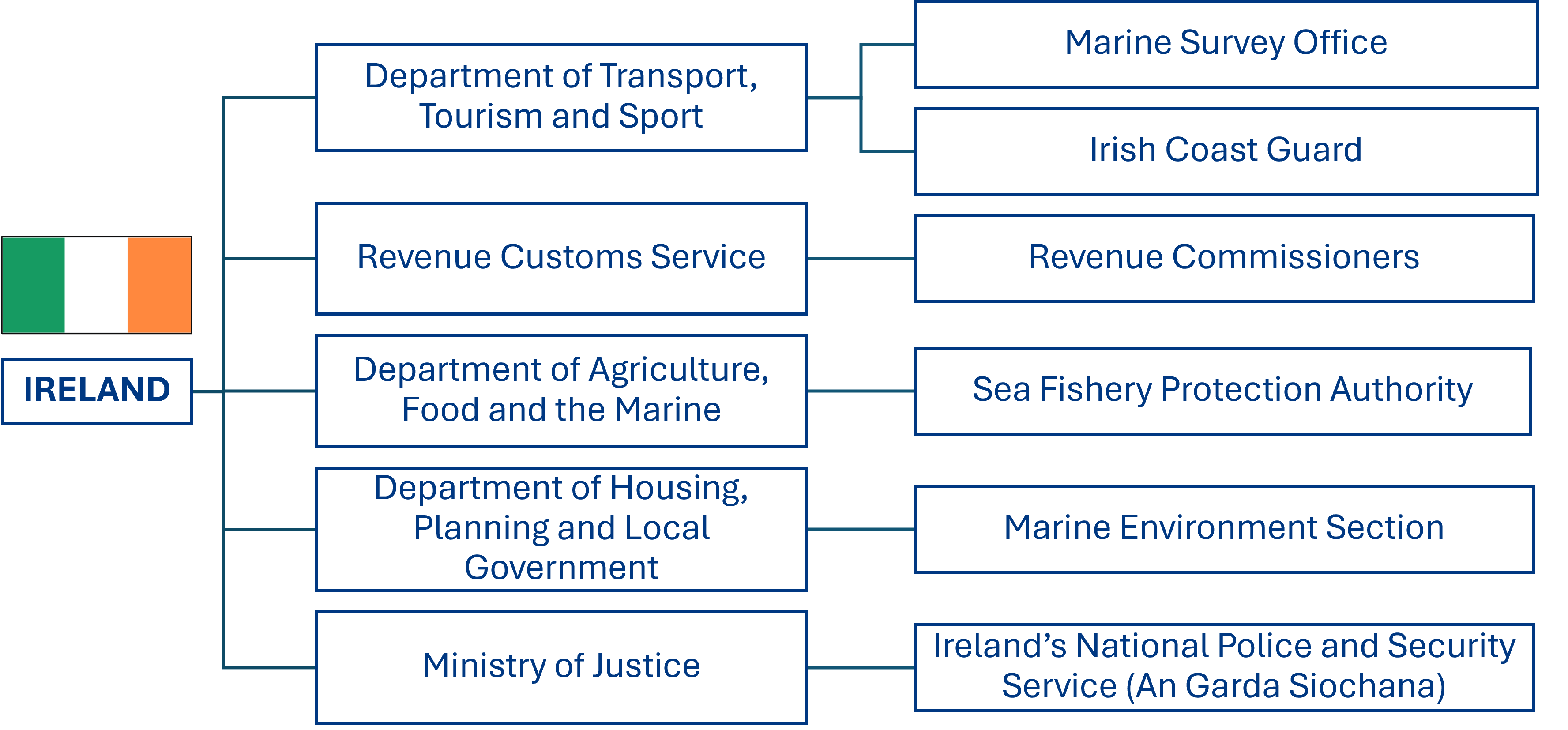 Ireland organisation chart
