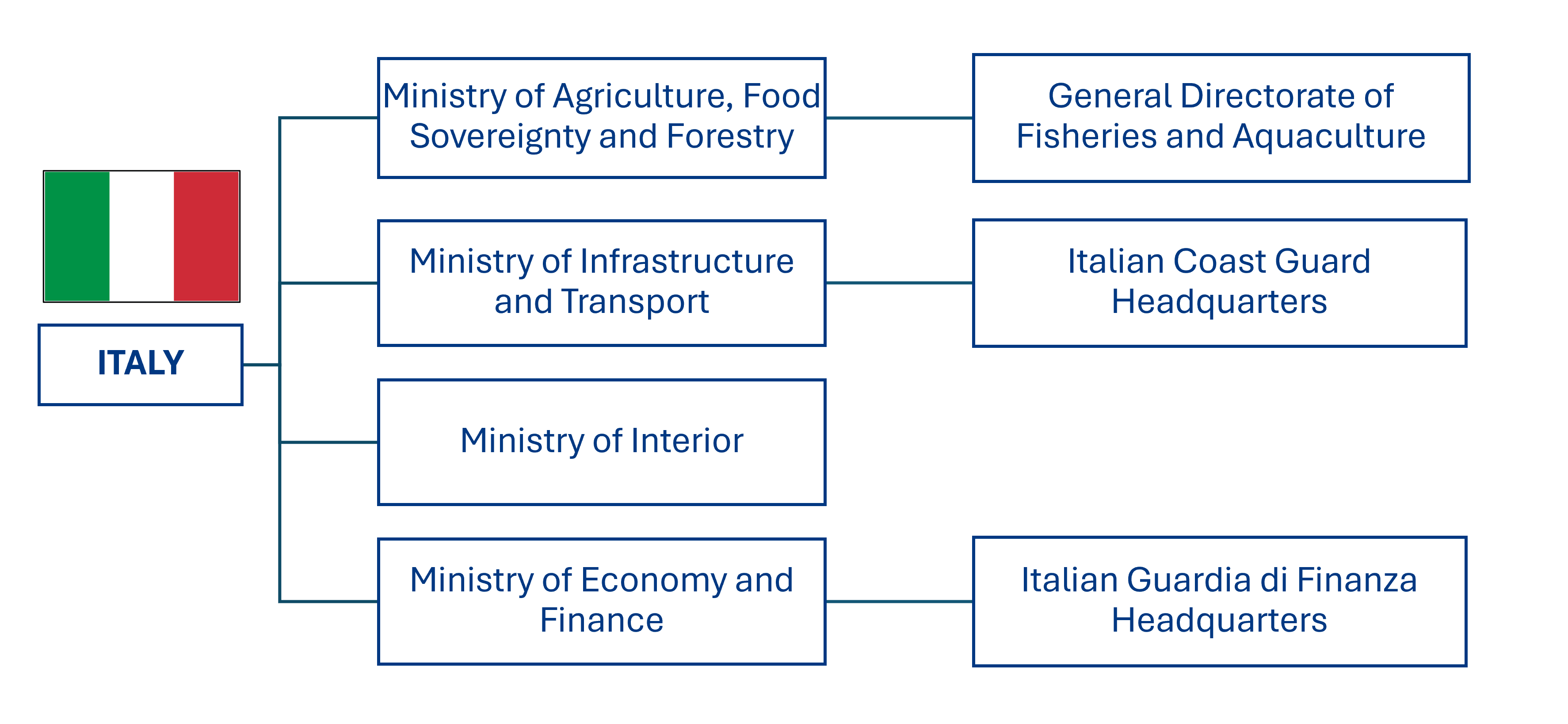 Italy organisation chart