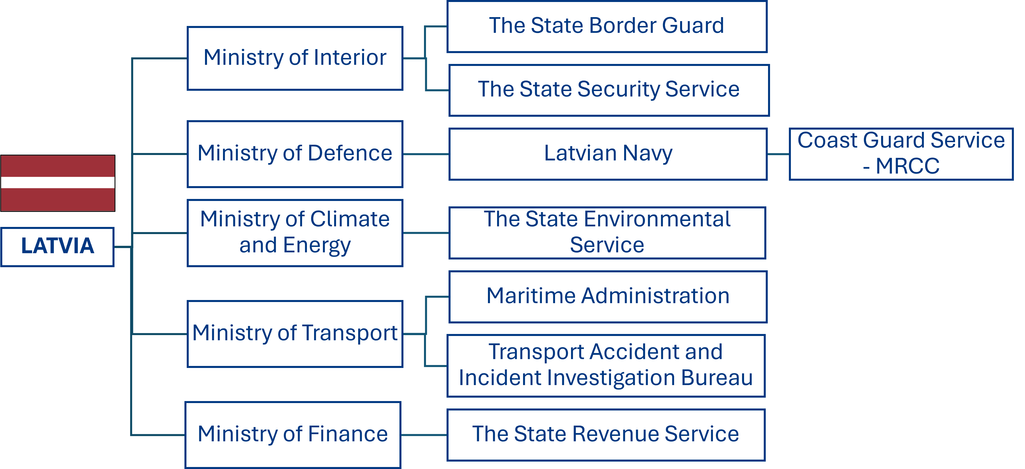 Latvia organisation chart
