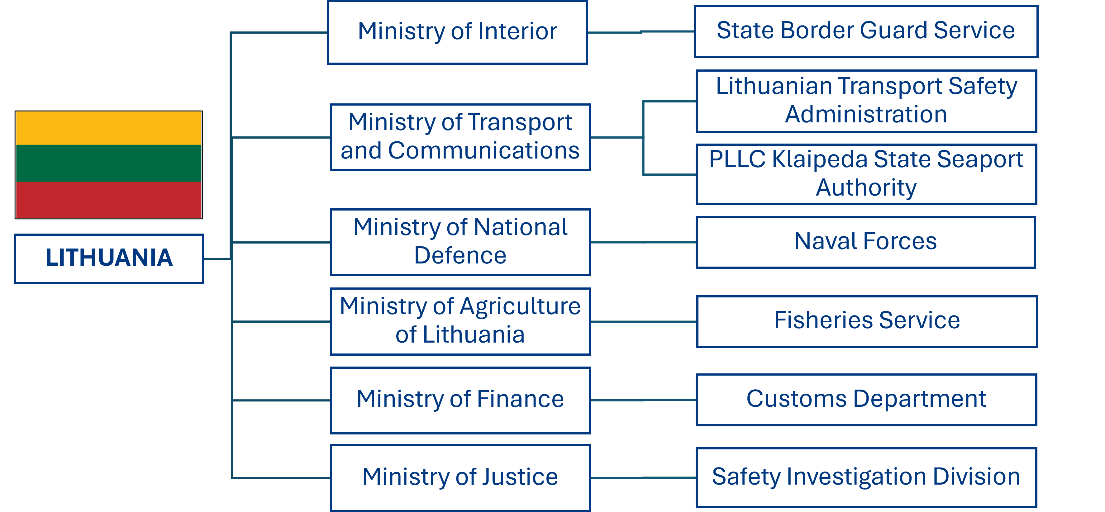 Lithuania organisation chart