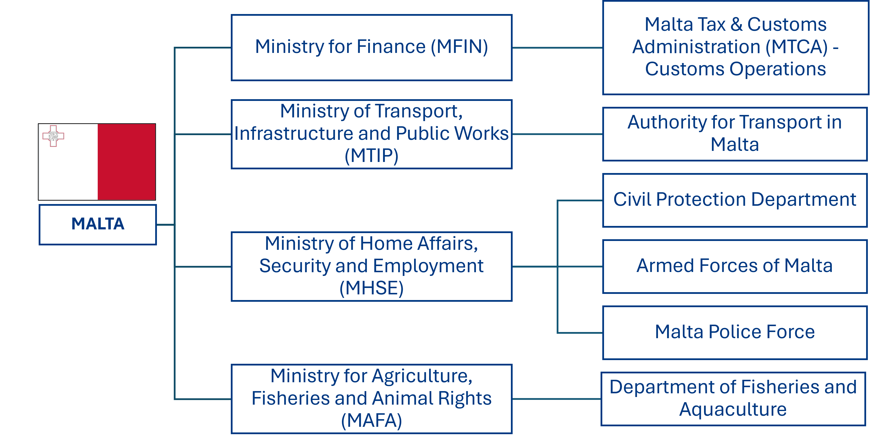 Malta org chart