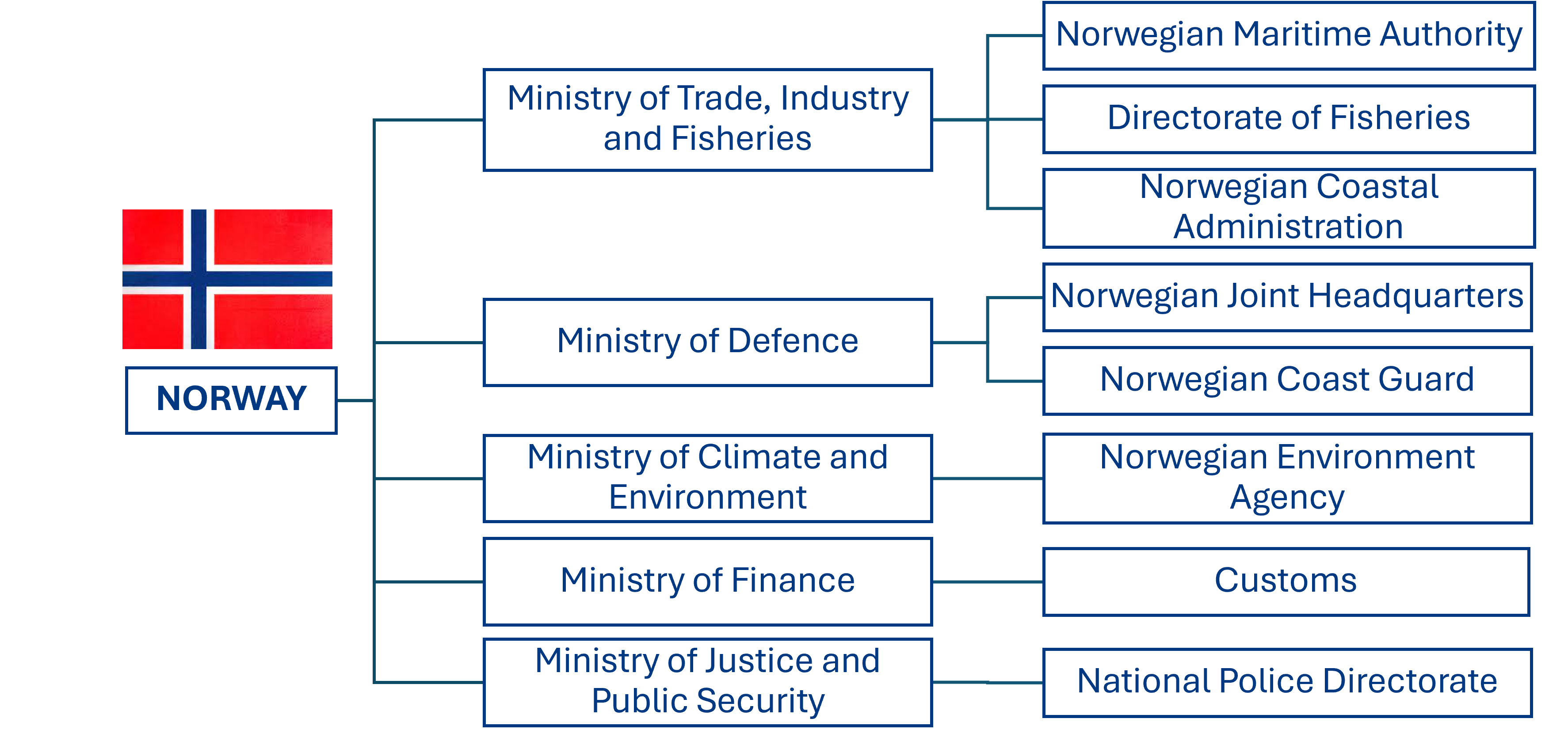 Norway org chart