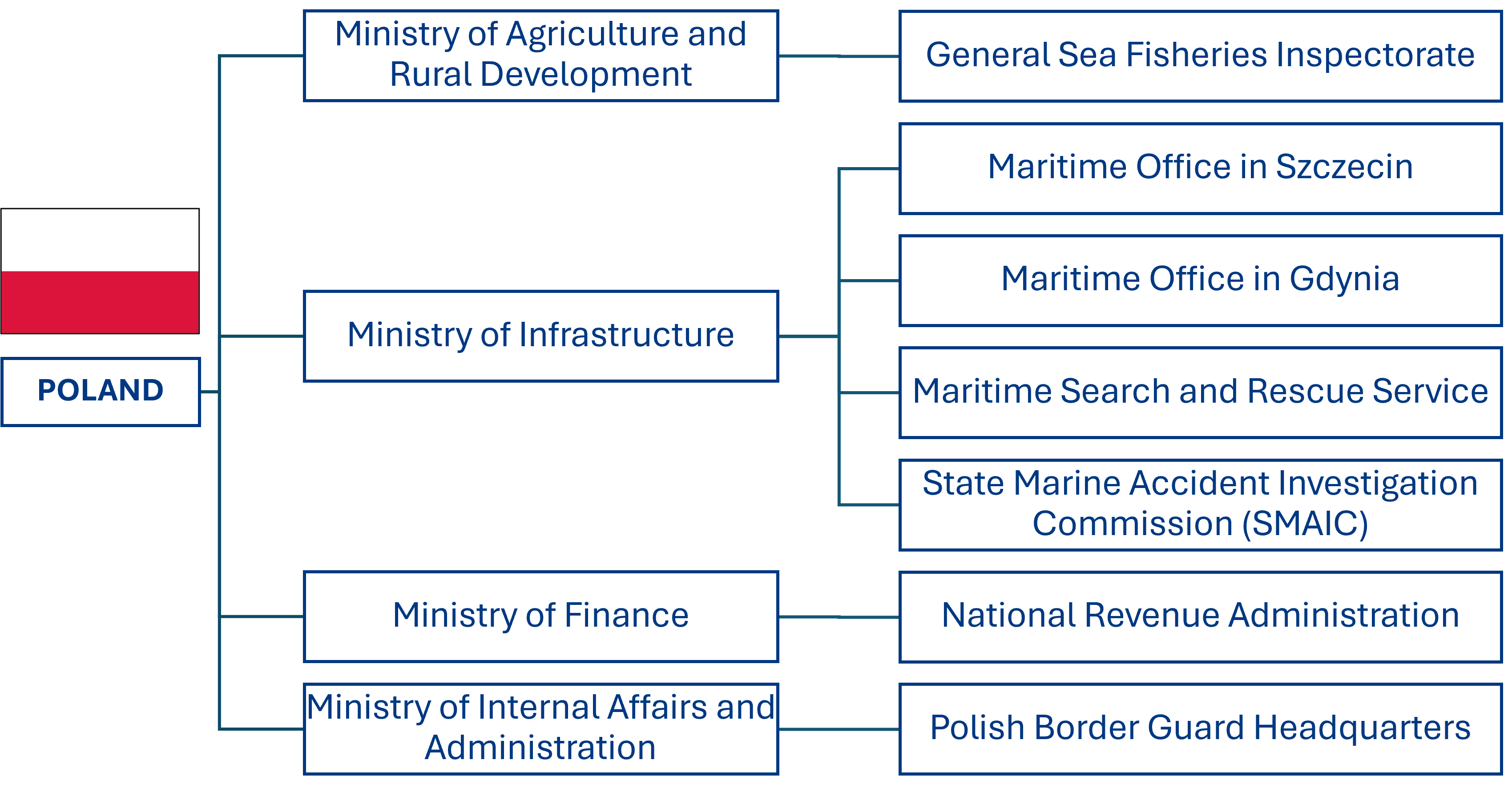 Poland org chart