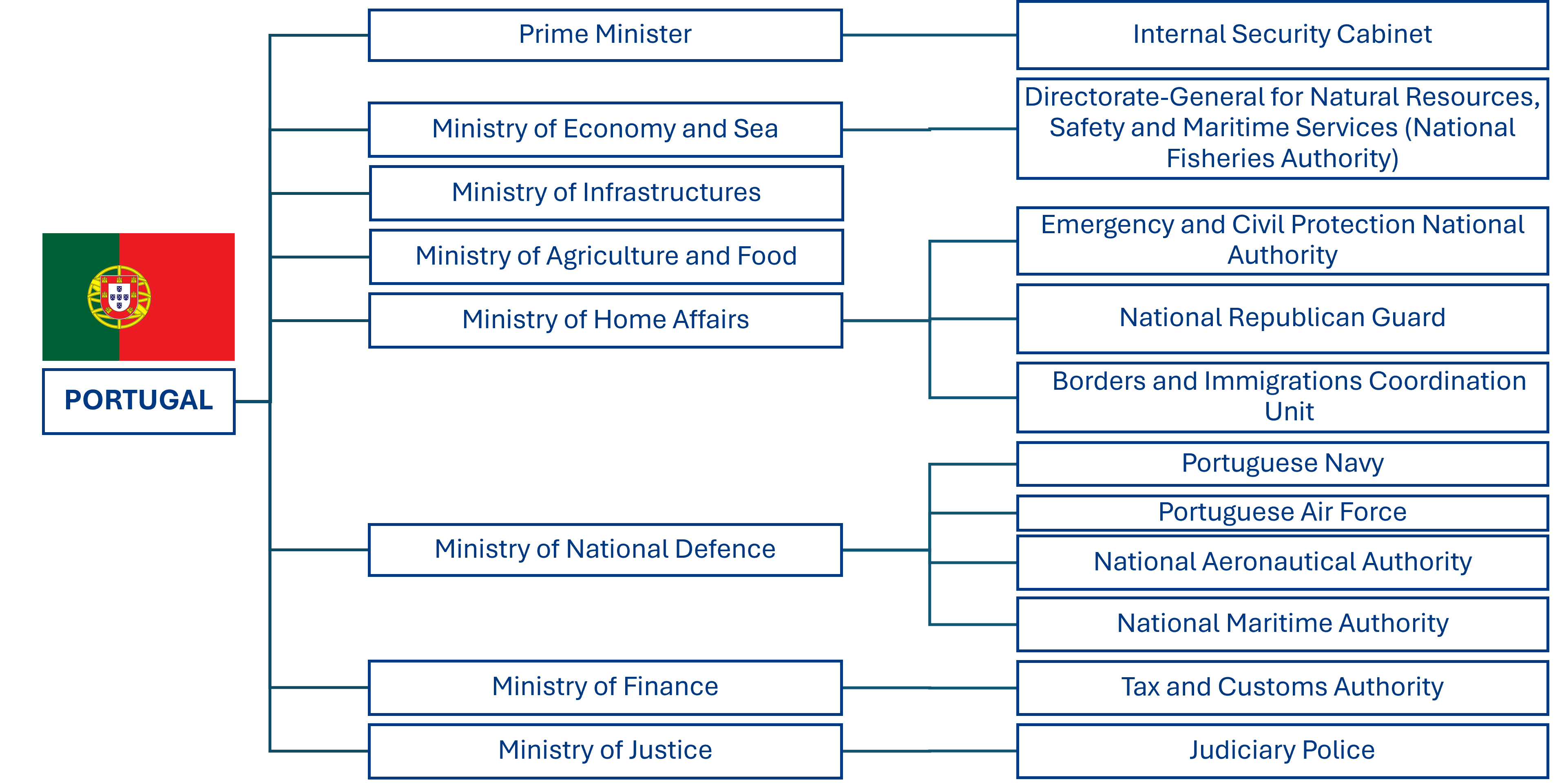 Portugal org chart