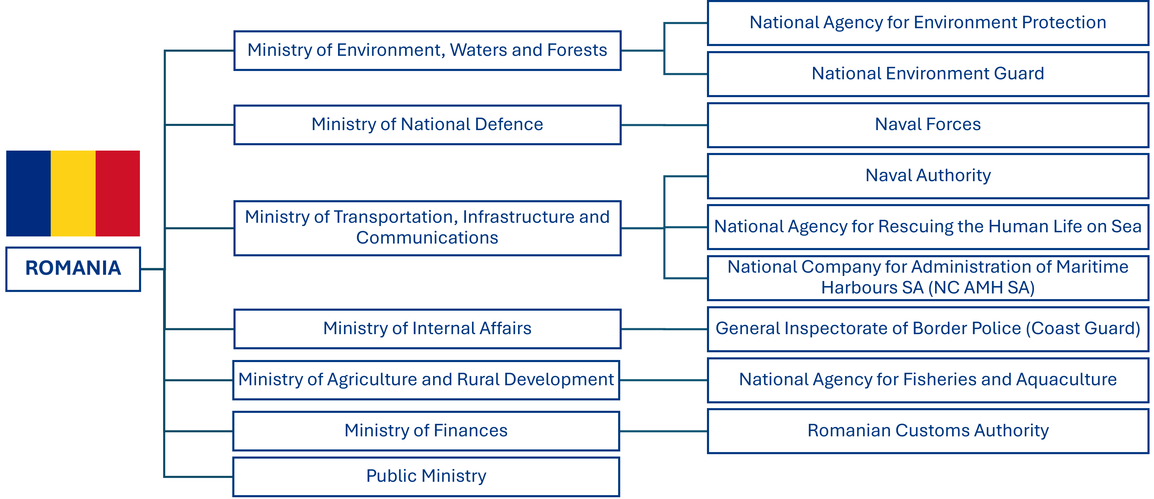 Romania org chart