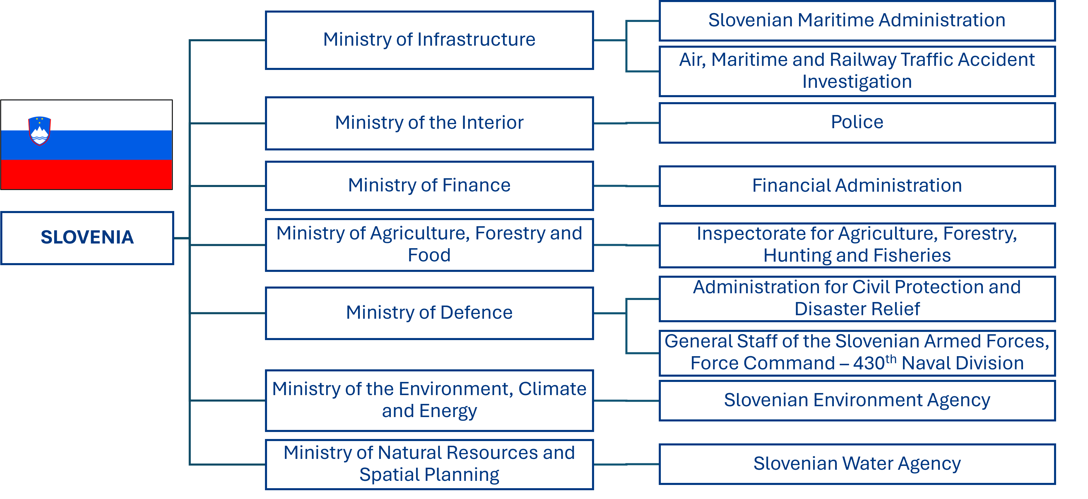 Slovenia org chart