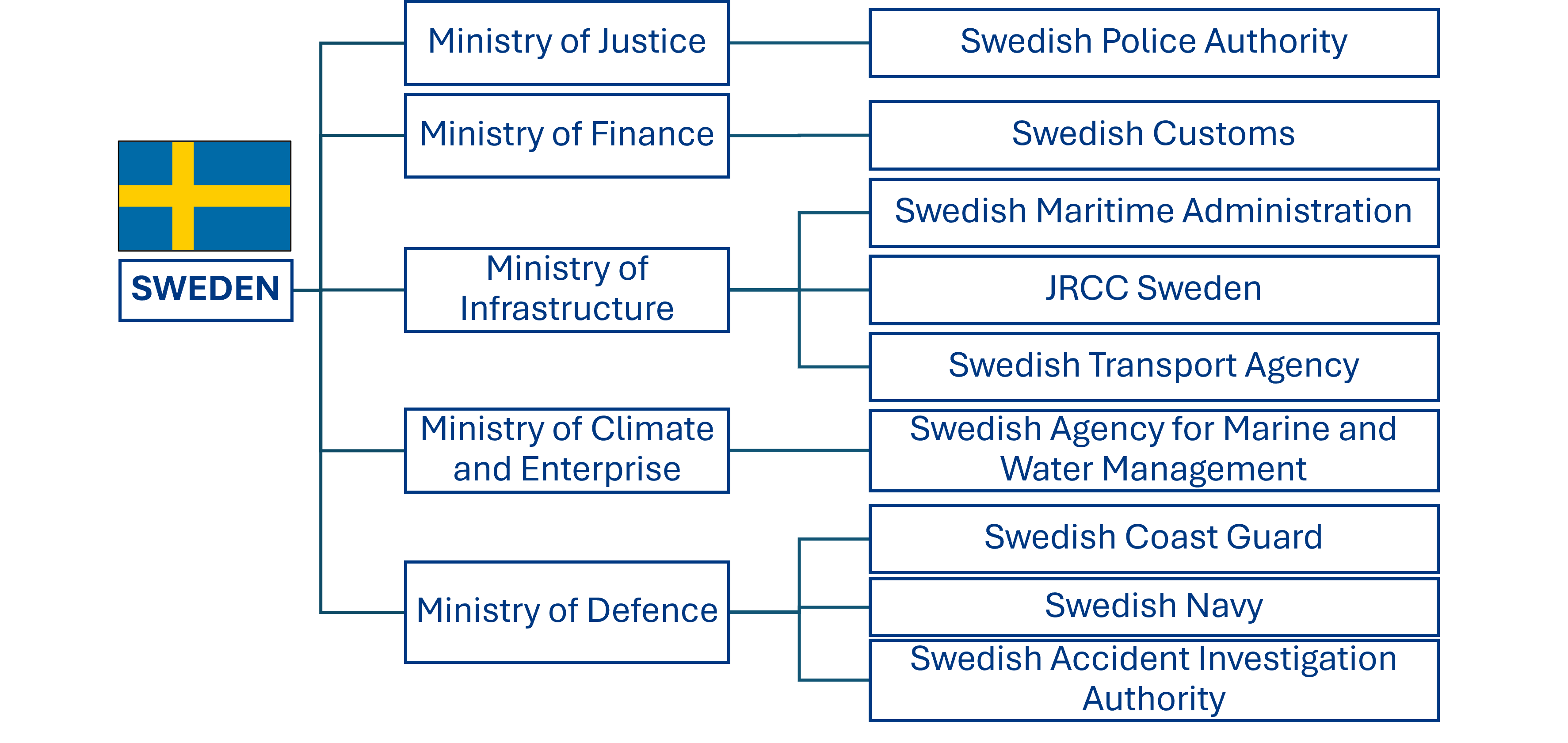 Sweden org chart