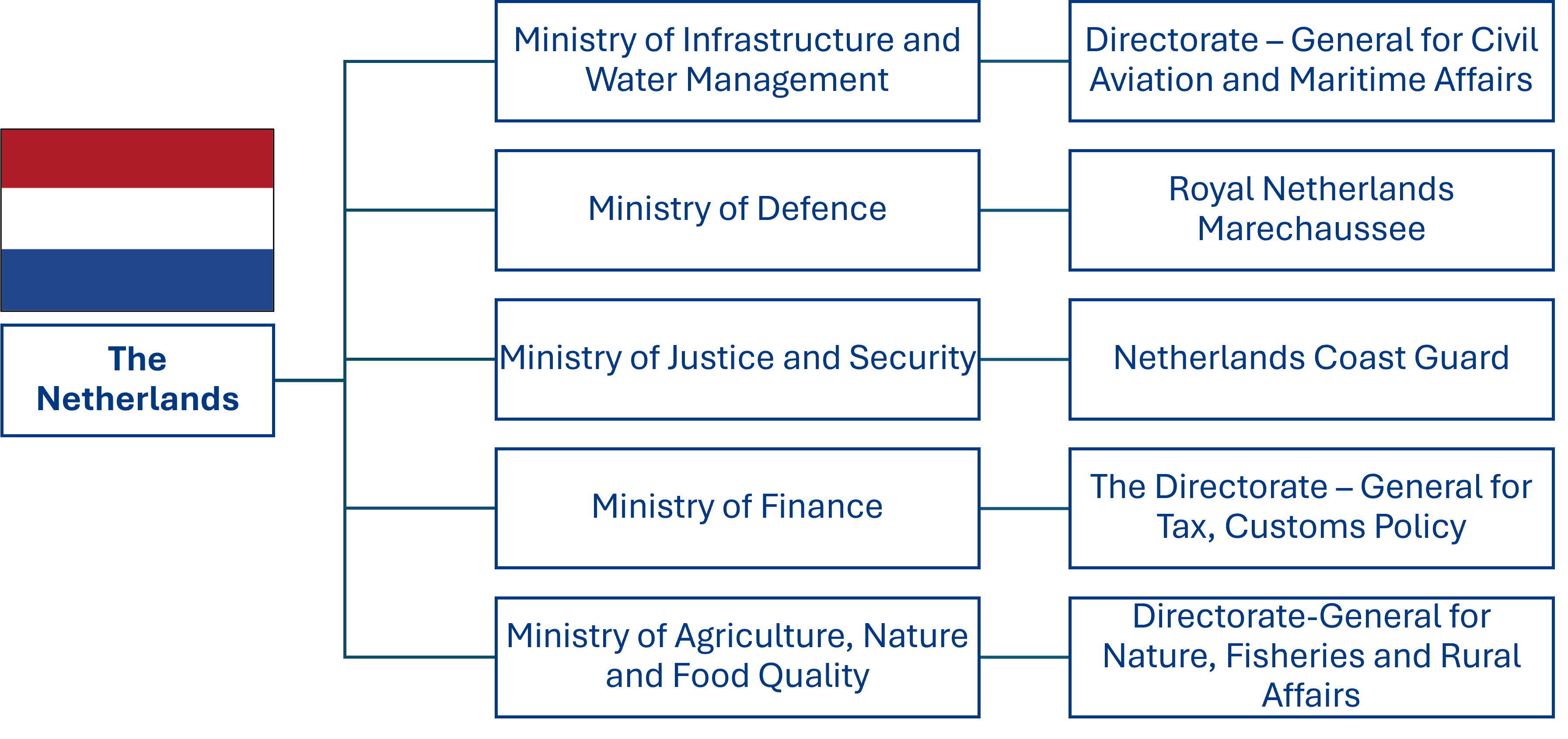 The Netherlands org chart