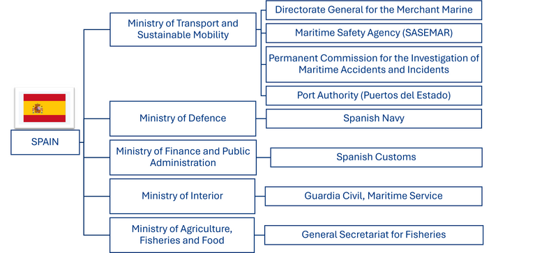 spain map of authorities