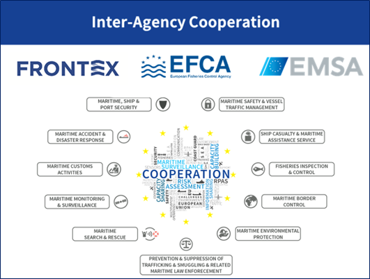inter-Agency cooperation